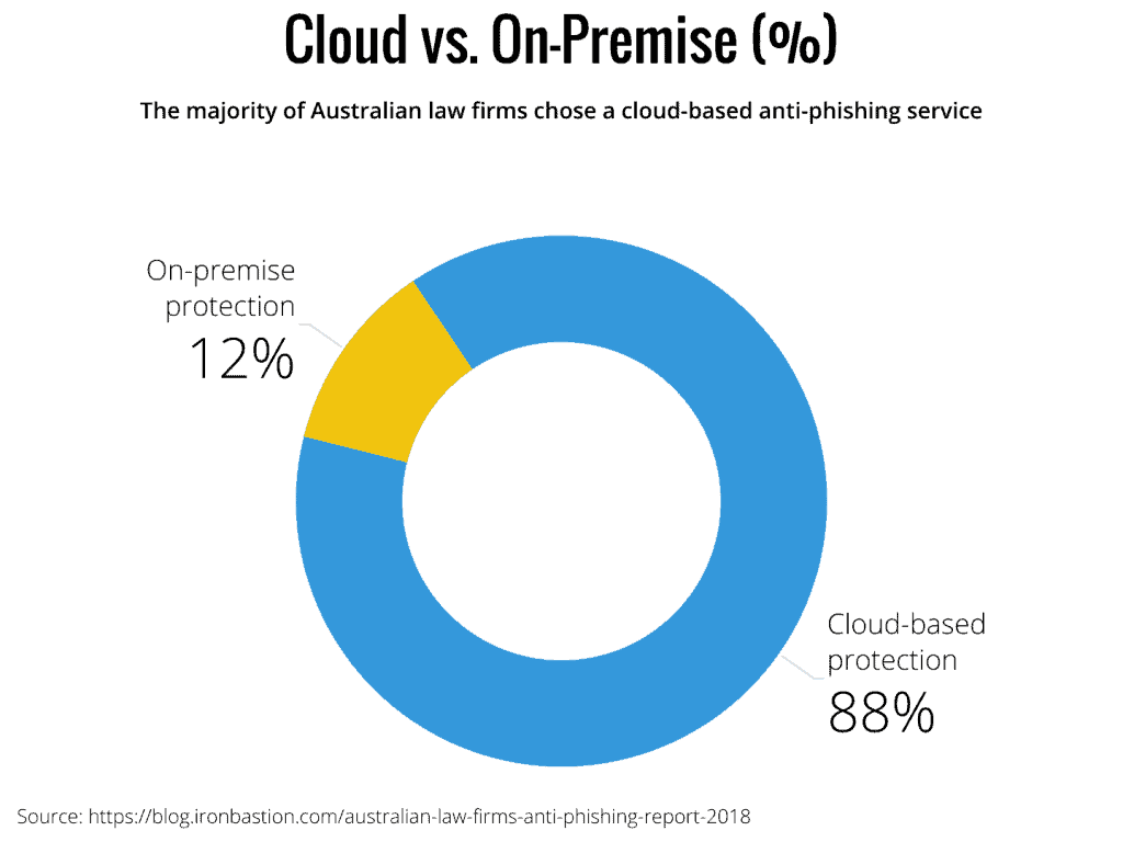 Cloud vs. on-premise anti-phishing solutions (%)